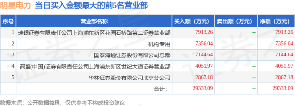 天牛宝 4月25日明星电力（600101）龙虎榜数据：机构净买入7356.04万元