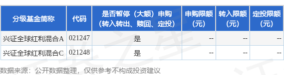 镕盛配资 公告速递：兴证全球红利混合基金暂停申购、赎回、转换业务