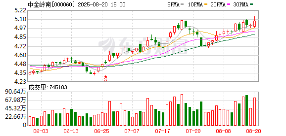长江云配 中金岭南：截至2024年末，公司保有铜金属资源量为143万吨