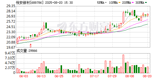 美港通证券 悦安新材：公司宁夏项目一期当前处于试生产前的准备阶段，该项目系列产品的未来市场前景和价值