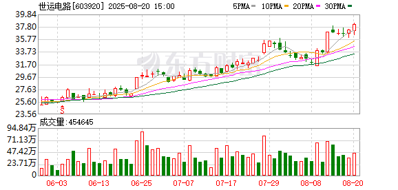 658金融网 公司能做800G光模块PCB？世运电路回应
